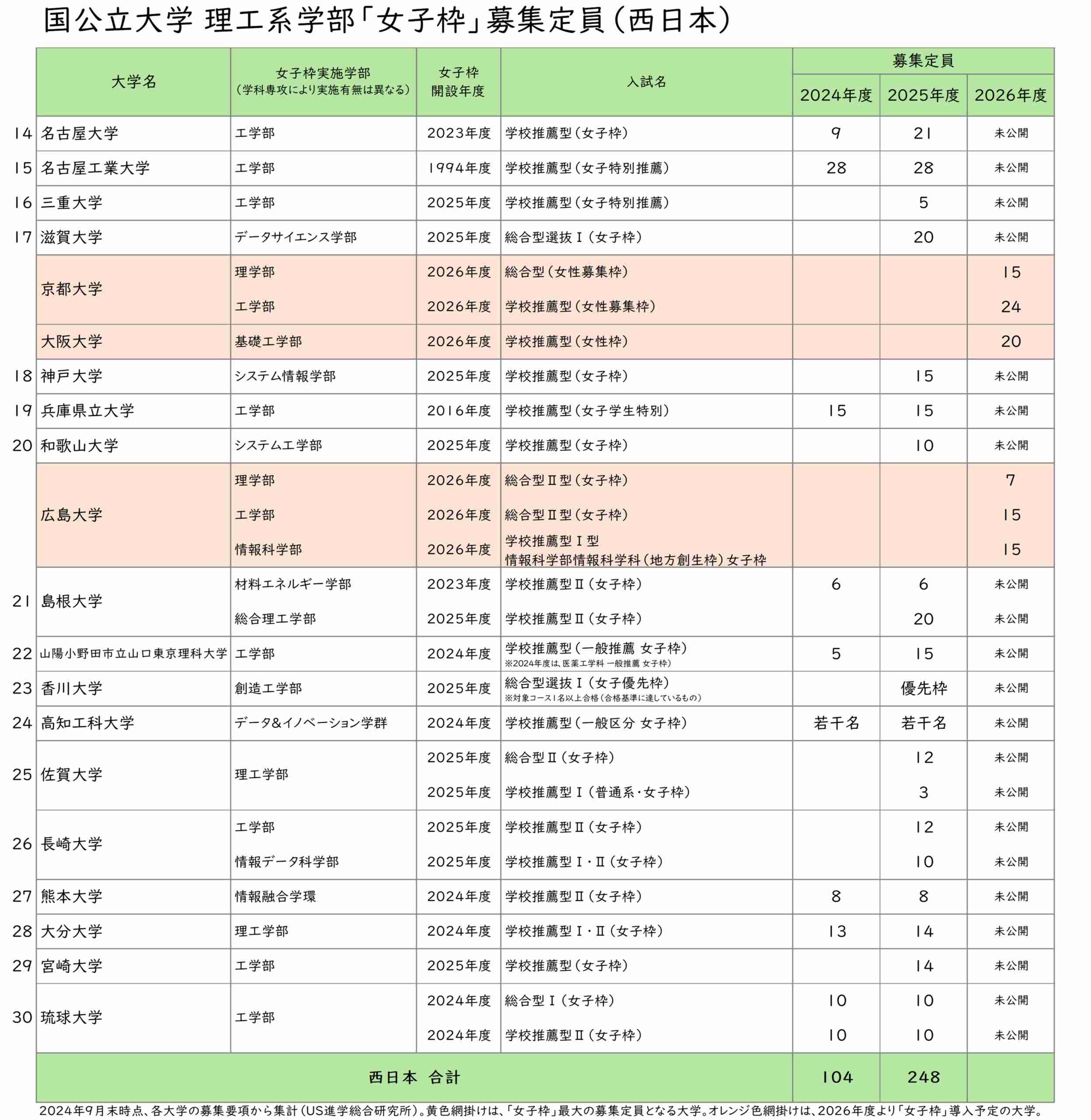 大学入試の“女子枠”に「一定の効果あり」 30年続ける名古屋工業大の理事が検証、残る課題は