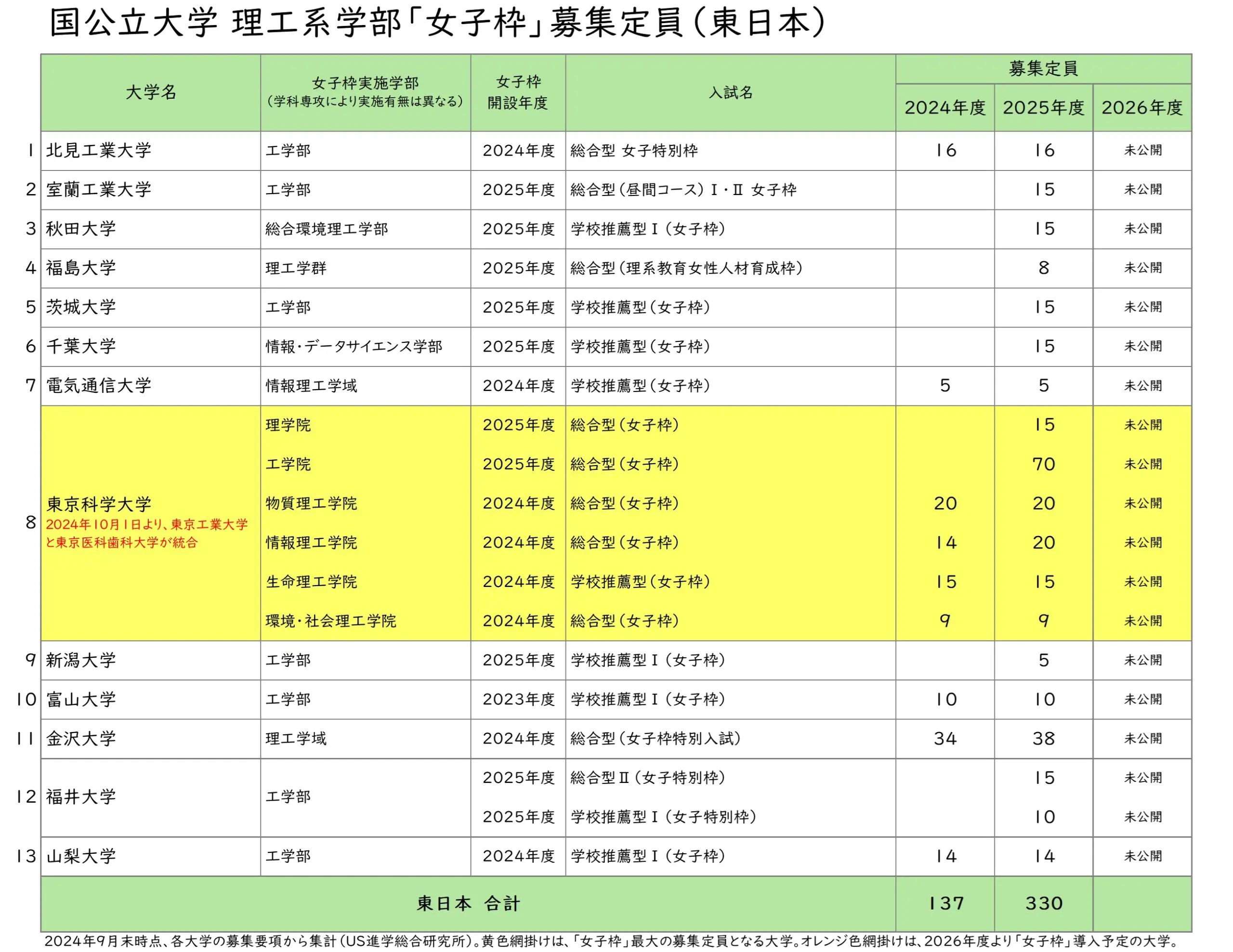 大学入試の“女子枠”に「一定の効果あり」 30年続ける名古屋工業大の理事が検証、残る課題は