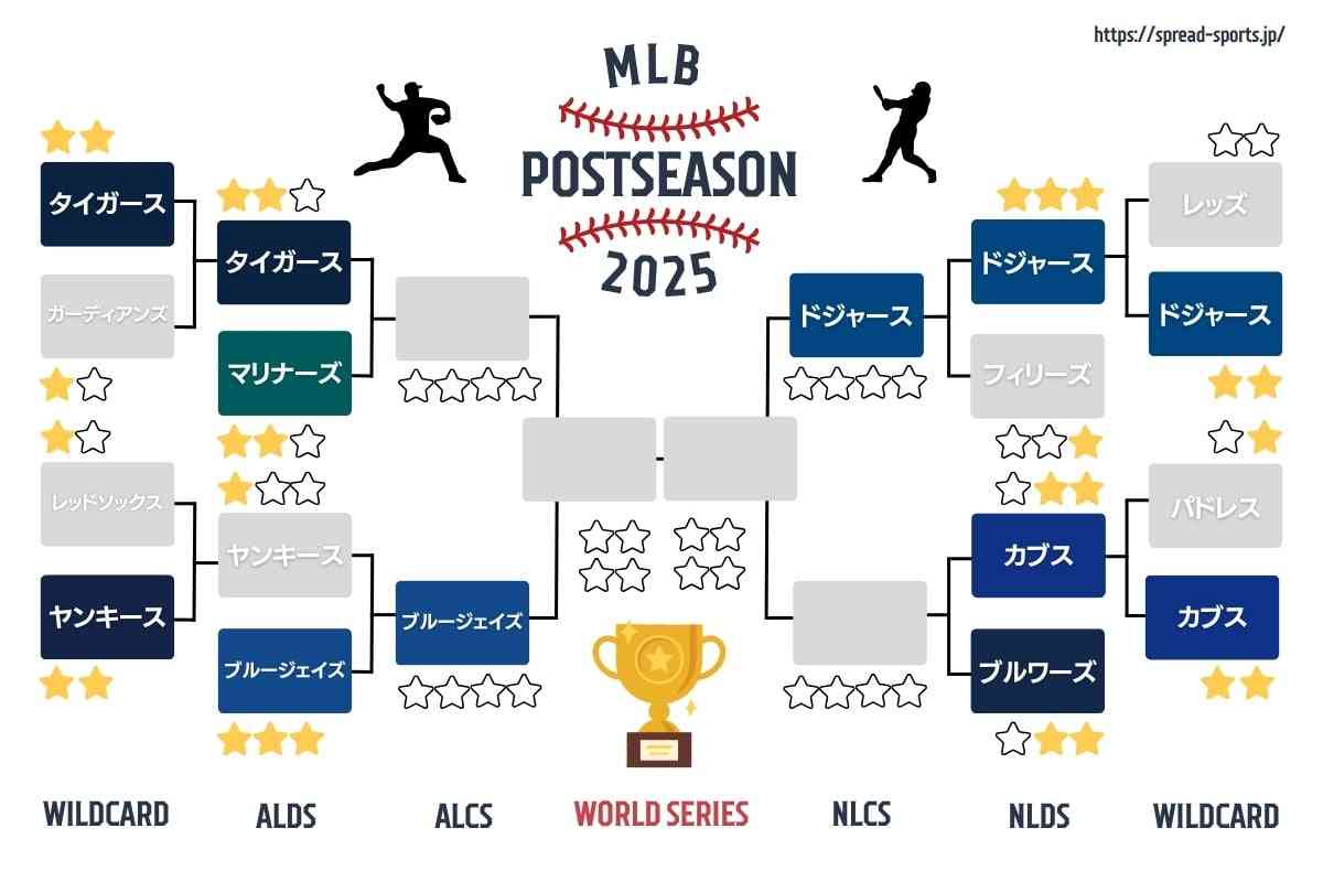 【実況・感想】MLB2025ドジャース応援トピ【アンチ厳禁】Part7