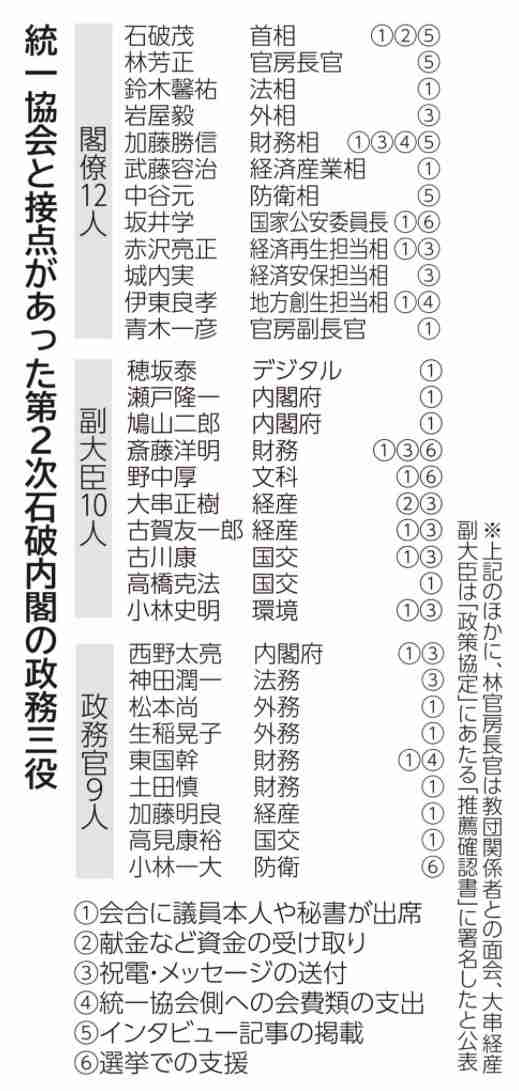 「教義を初めて聞いた」高市早苗氏 旧統一教会について“知らない”連発…オリラジ中田は「一切調べてなかったのが驚き」と追及