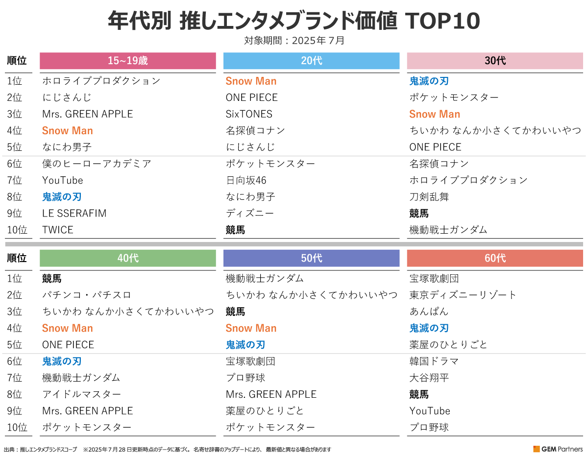 Snow Man、新曲またも“歌割り格差”にファンもやもや“先輩グループ”との違いで“令和の国民的アイドル”への試練