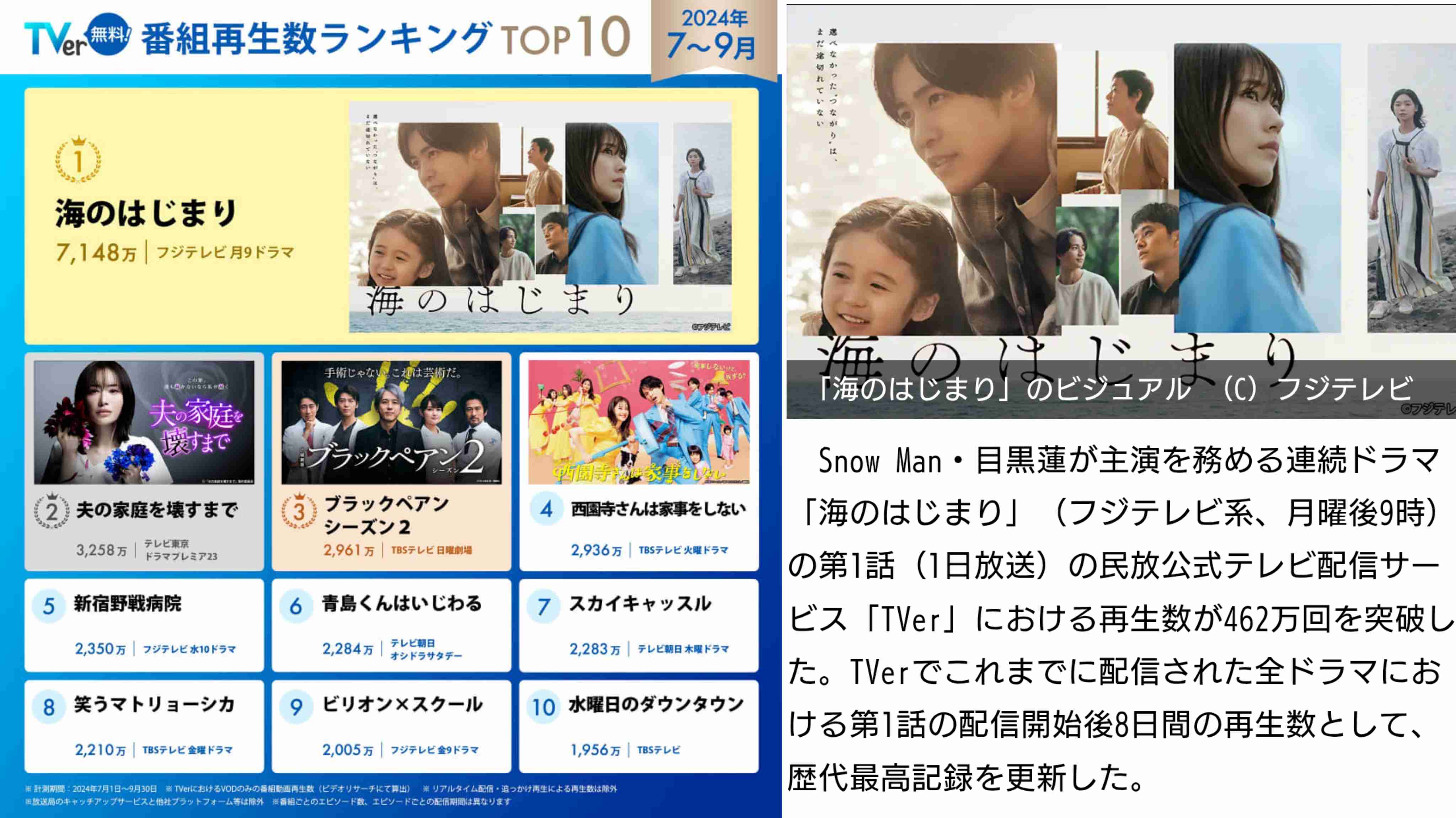 Snow Man、新曲またも“歌割り格差”にファンもやもや“先輩グループ”との違いで“令和の国民的アイドル”への試練