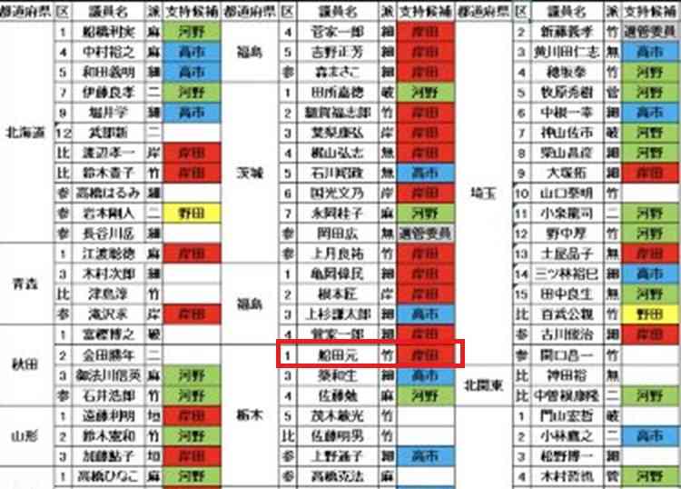 自民・船田元氏「石破首相の退陣撤回」「高市氏退き総裁選やり直し」案言及 公明連立離脱