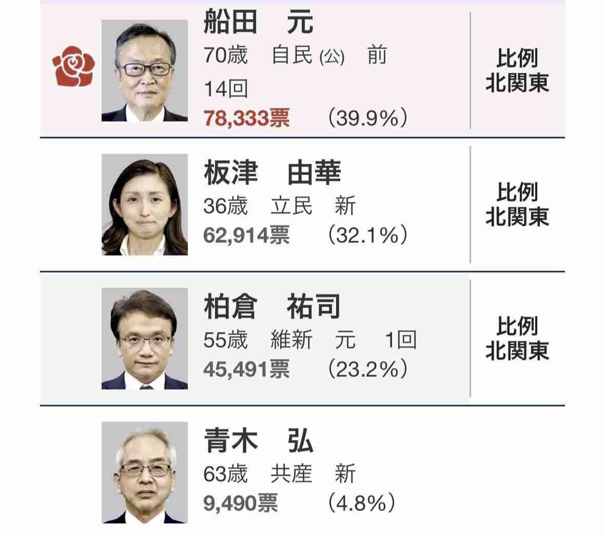 自民・船田元氏「石破首相の退陣撤回」「高市氏退き総裁選やり直し」案言及 公明連立離脱