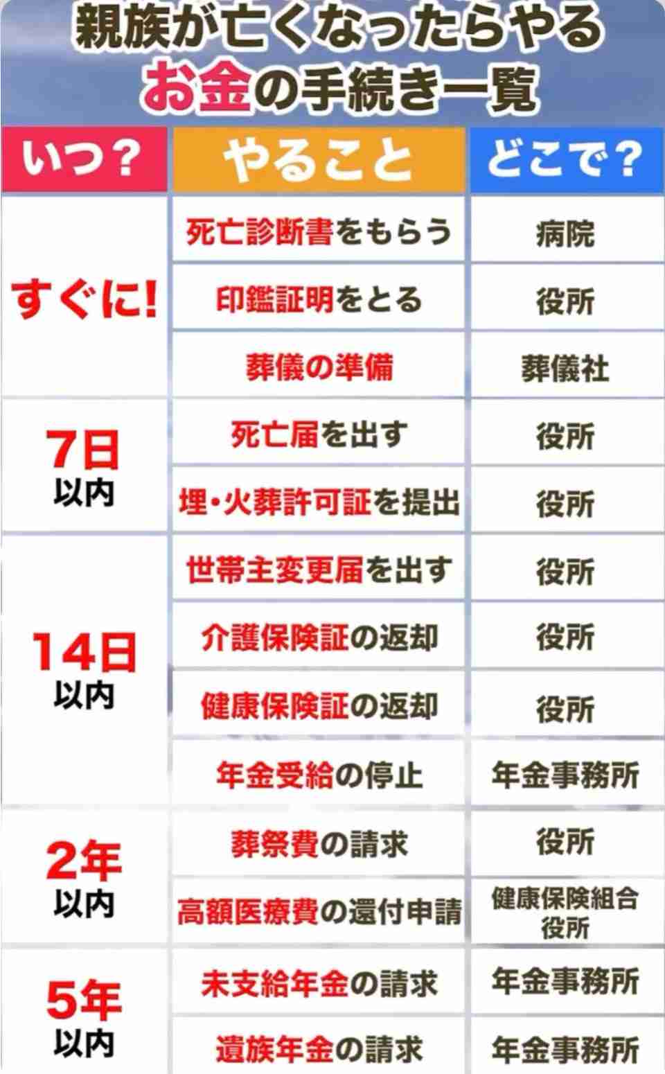 親が亡くなった時の流れ