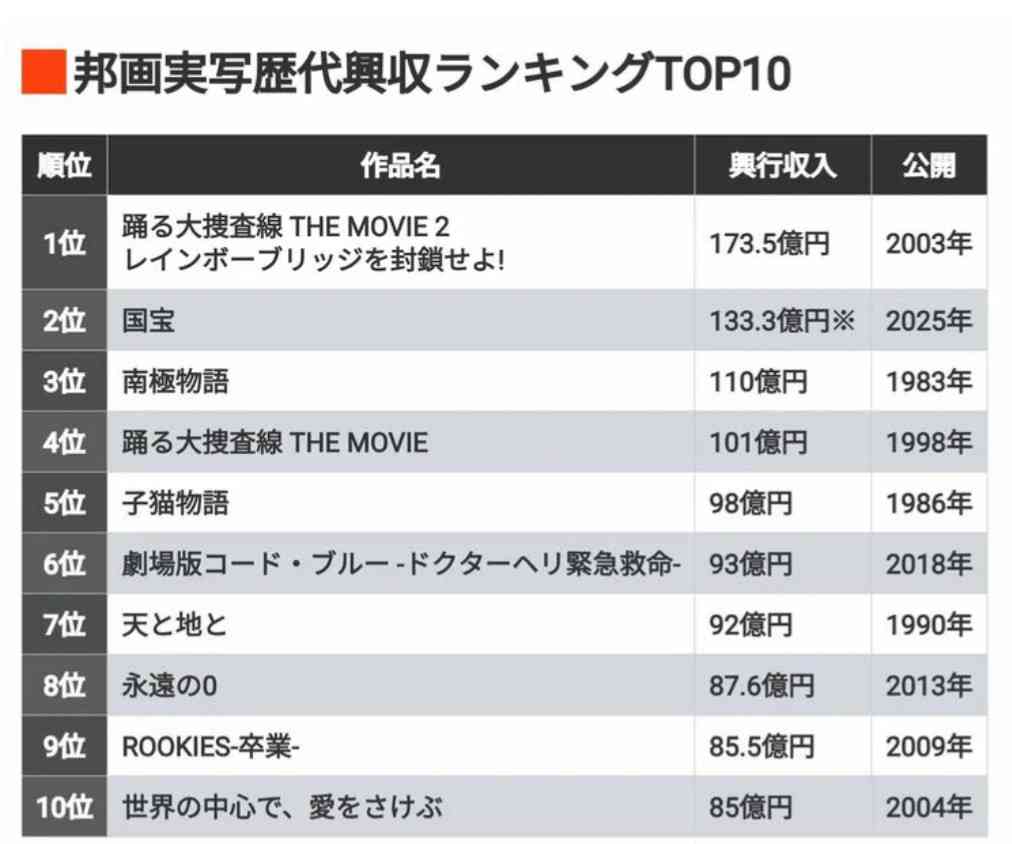 公開20週目に入った『国宝』、いよいよ実写日本映画歴代興収1位の座に王手