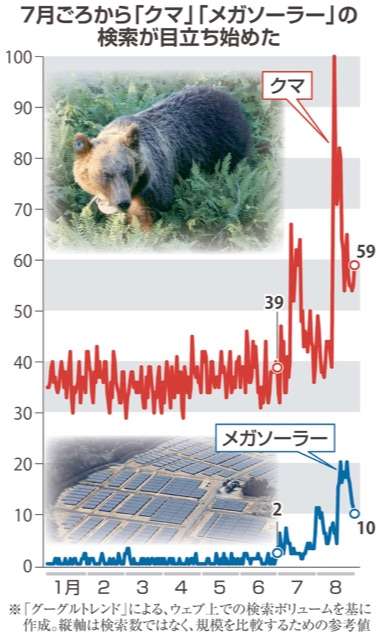 「もう戦争だよ」クマ被害急増に前秋田県知事が怒り 犠牲者の状態「本当にむごい」「葬る方だって惨め」