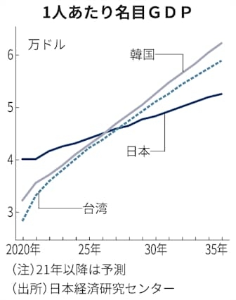 日本のGDP、26年にインド・30年はイギリスに抜かれる見通し…既にドイツに抜かれ４位に転落