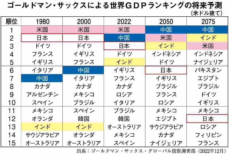 日本のGDP、26年にインド・30年はイギリスに抜かれる見通し…既にドイツに抜かれ４位に転落