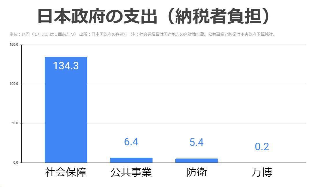 日本のGDP、26年にインド・30年はイギリスに抜かれる見通し…既にドイツに抜かれ４位に転落