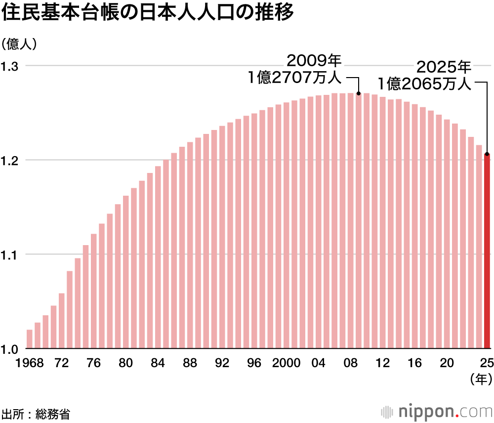 日本のGDP、26年にインド・30年はイギリスに抜かれる見通し…既にドイツに抜かれ４位に転落