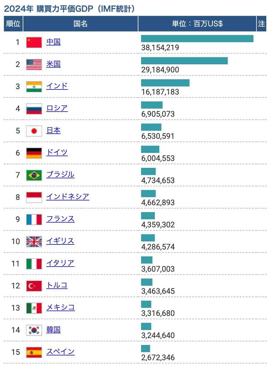 日本のGDP、26年にインド・30年はイギリスに抜かれる見通し…既にドイツに抜かれ４位に転落