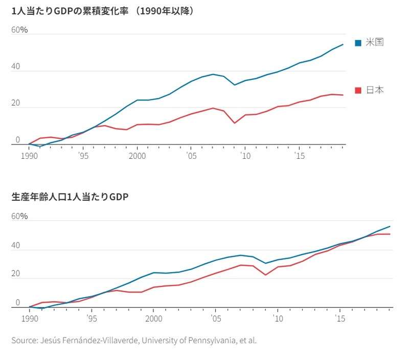 日本のGDP、26年にインド・30年はイギリスに抜かれる見通し…既にドイツに抜かれ４位に転落