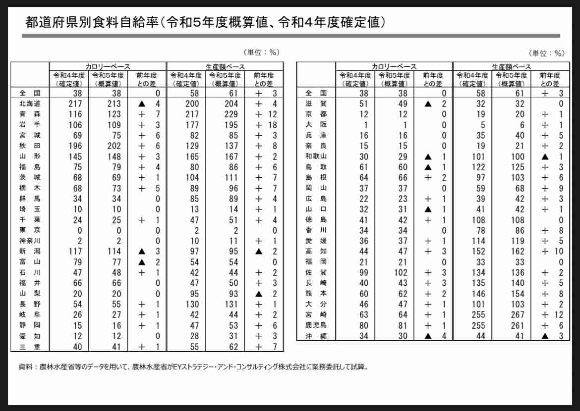 小国町で地鶏のクマ食害相次ぐ 鶏舎侵入、計約180羽襲われる