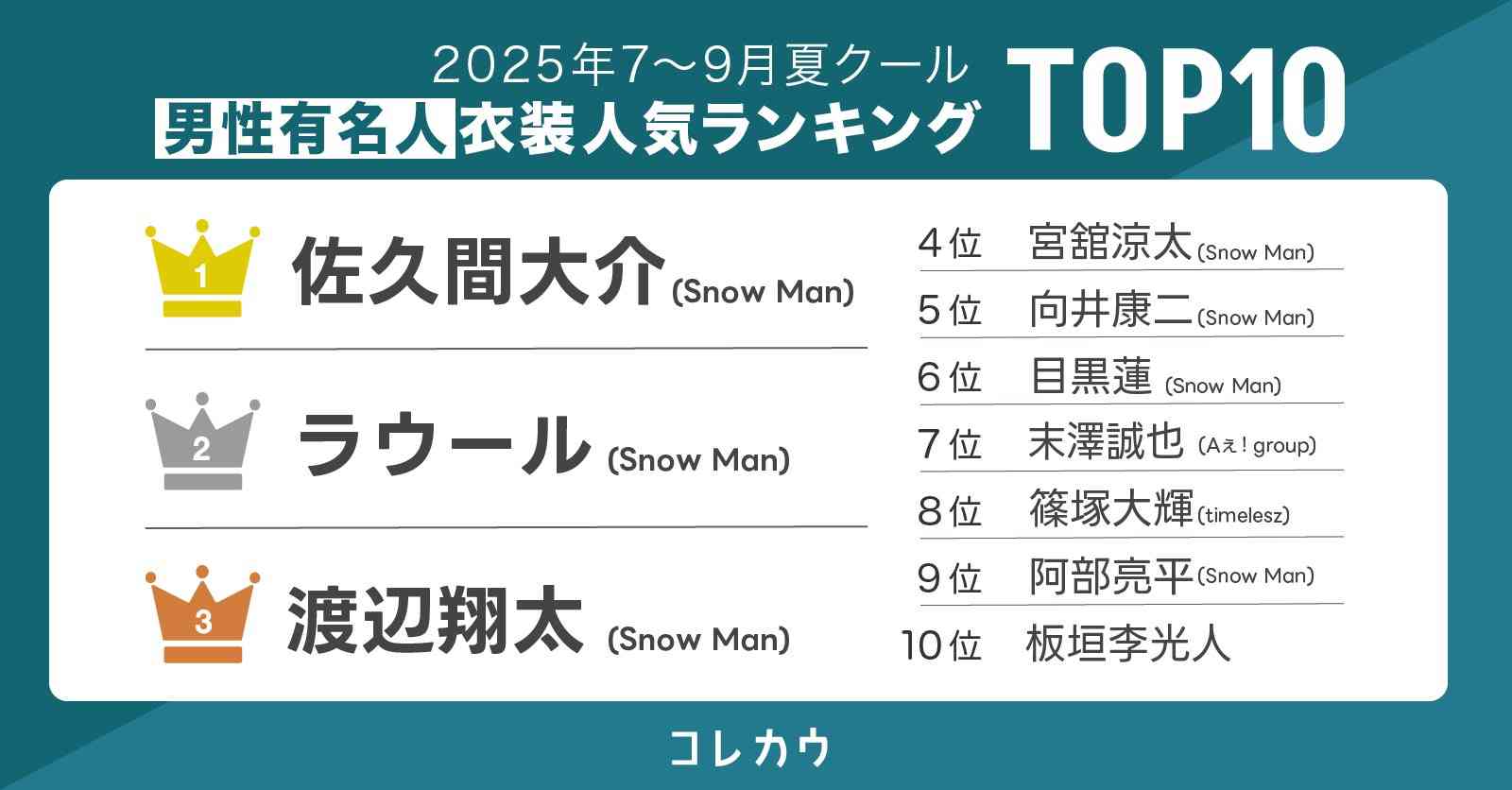 timelesz篠塚大輝が「めざましテレビ」エンタメプレゼンター就任、むくみに備えて朝3時起床予定