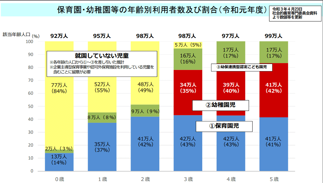 幼稚園が減りすぎている…