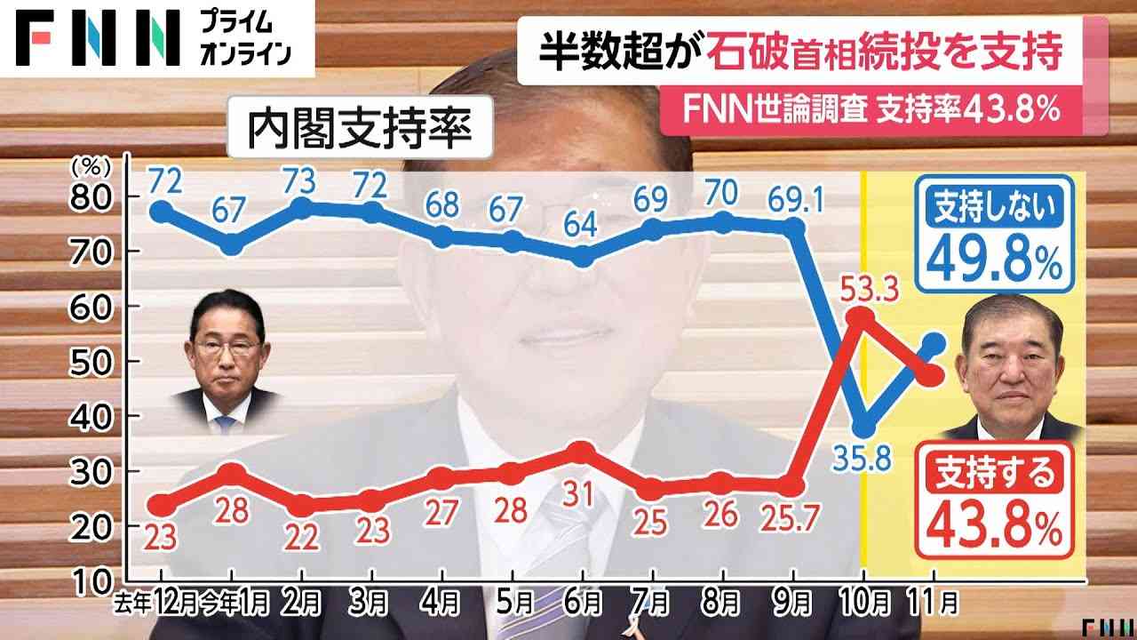 日テレ、高市内閣支持率示すグラフに誤りで謝罪　「支持しない」が実際より高い位置に...原因は「作業上のミス」
