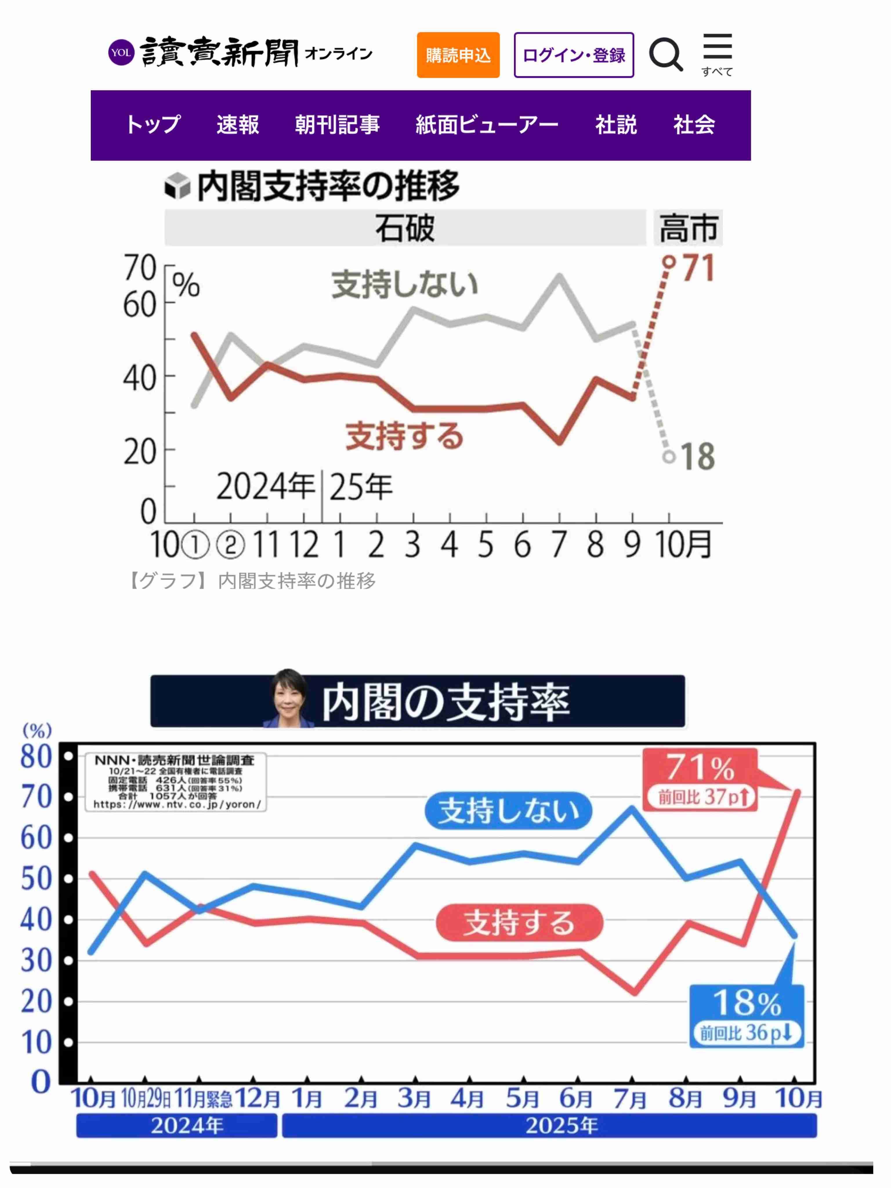 日テレ、高市内閣支持率示すグラフに誤りで謝罪　「支持しない」が実際より高い位置に...原因は「作業上のミス」