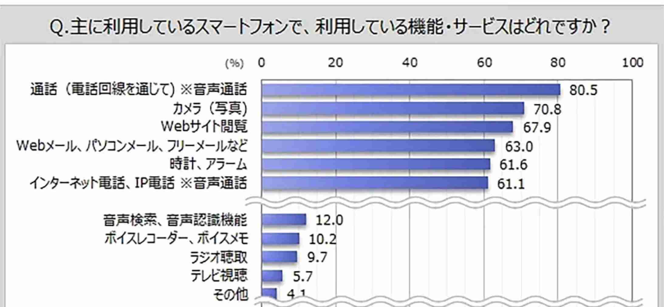 「やっぱりiPhoneが一番」スマホ満足度トップ3を独占　利用者の6割は“キャリア変えない派”