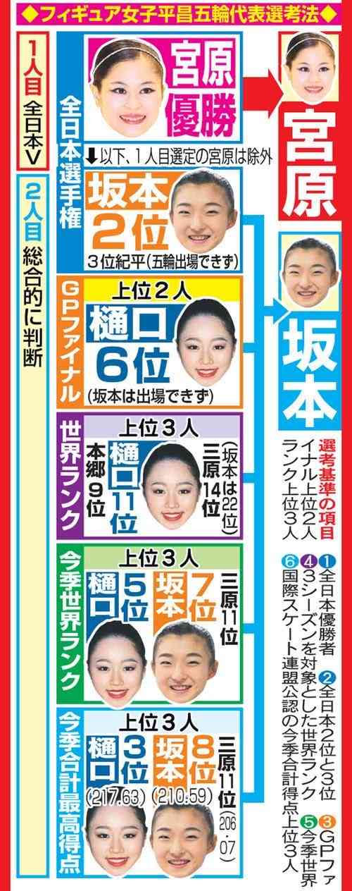 フィギュアGP女子フリーで日本勢が表彰台独占…17歳中井亜美が初優勝、2位坂本花織・3位住吉りをん