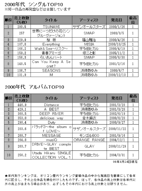 2000年代の邦楽で好きな曲
