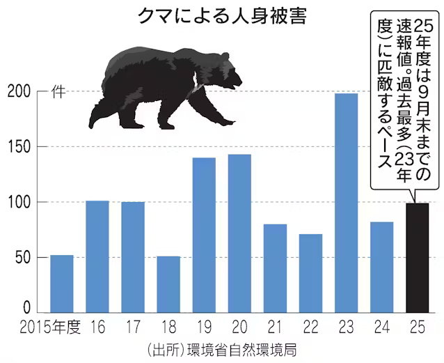 クマに襲われたか 住宅敷地内に身元不明の遺体発見 遺体に獣による爪跡など確認 岩手県一関市