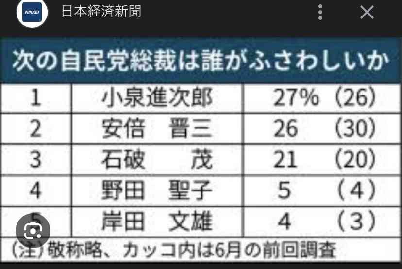 全国党員票は高市氏17都道府県で優勢…次いで小泉氏15県と国会議員票合わせ総合トップ　2位争いは高市氏と林氏か　FNN動向調査　4日自民党総裁選