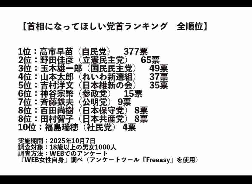 高市氏、公明離脱を陳謝 自民議員に「私の責任」