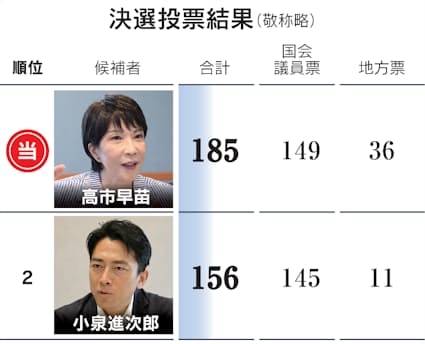 高市氏、公明離脱を陳謝 自民議員に「私の責任」