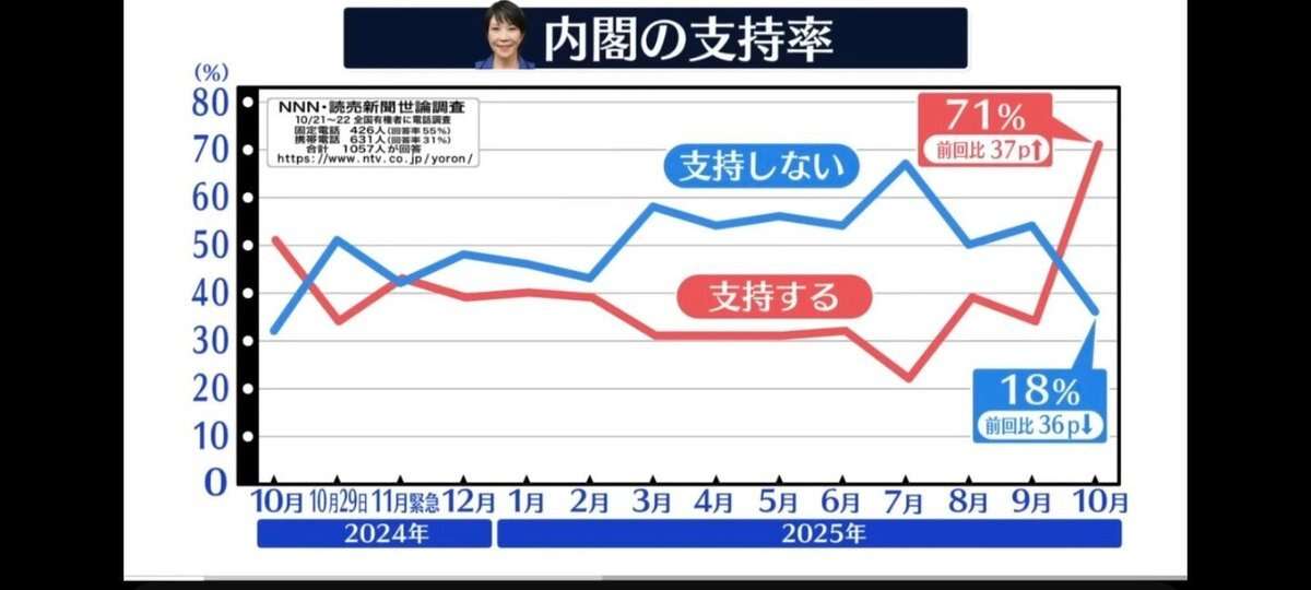 「死んでしまえと言えばいい」高市早苗氏へ暴言の田原総一朗氏「次回放送で謝罪」発表も「次回があるのが甘過ぎる」SNSでさらなる批判