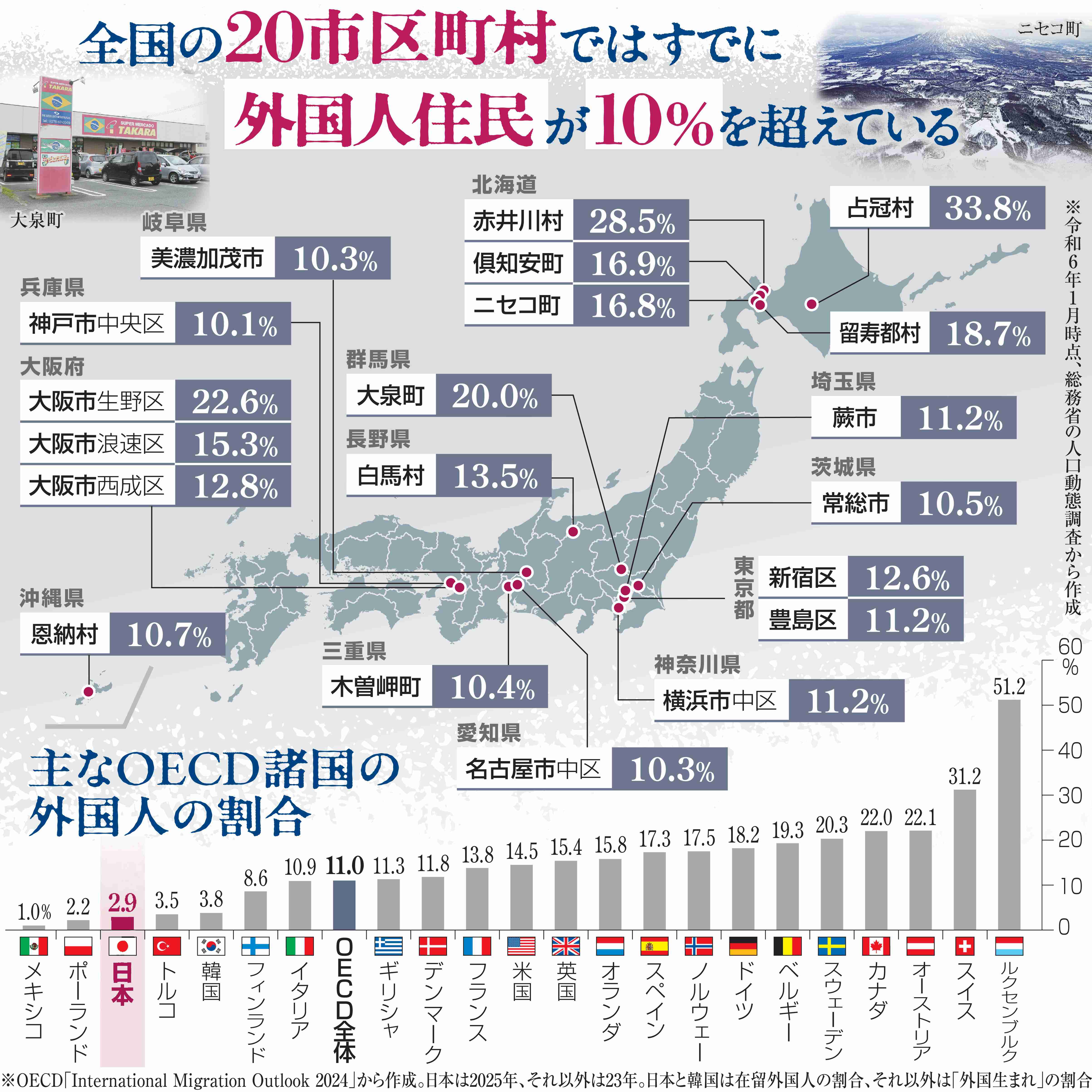 全国27市区町村で外国人比率10%超 箱根町など1年で7増、最高は北海道占冠村36%