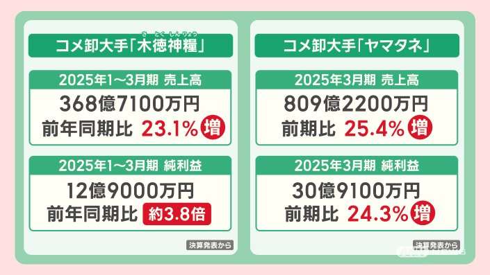 スーパーのコメ平均価格5キロ4205円　4週連続4200円台の高値続く
