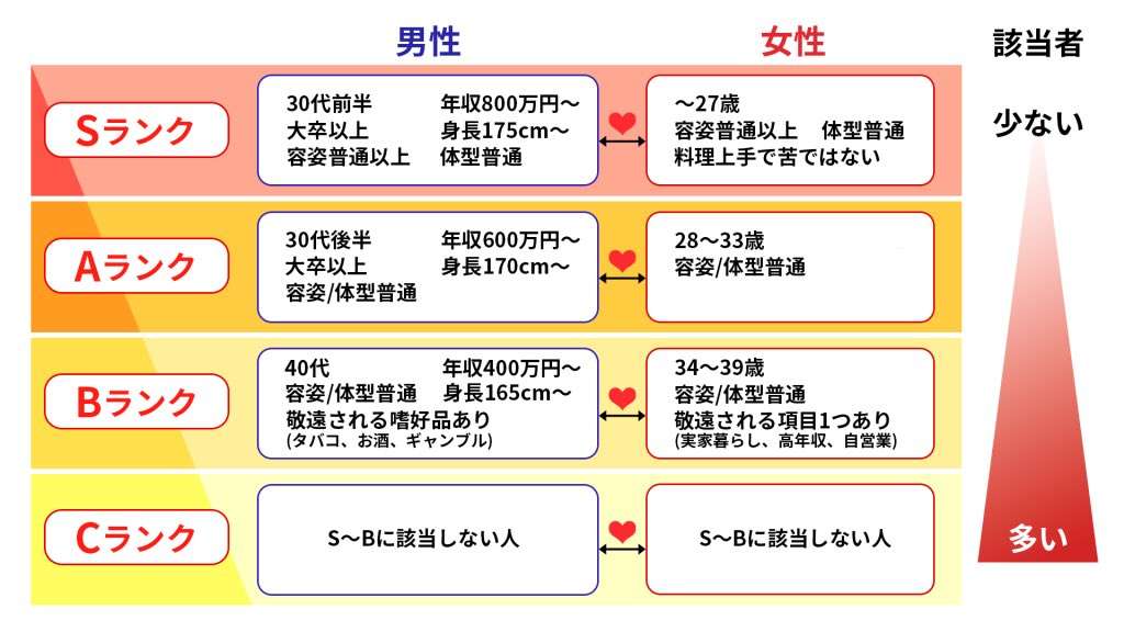 婚活歴そこそこ長いけど結婚できない人