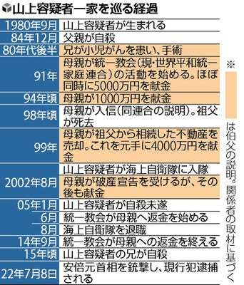 「私が母でなければ…」山上被告の母が語る後悔　“献金”の実態は? 旧統一教会めぐる2つの裁判の行方　