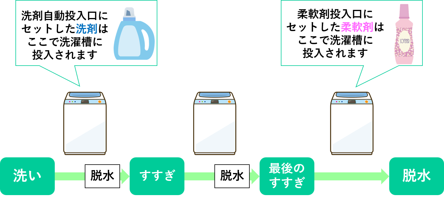 部屋干し臭のしない液体洗剤
