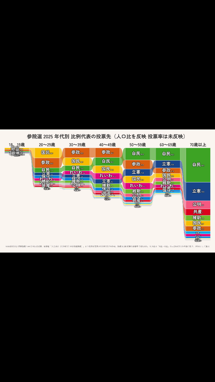 SNSで降り注ぐ“立憲民主党不要論”「下品ヤジ」「クマ発言30分追及」「午前3時レク自爆」――本当に「不要」なのは一体なにか