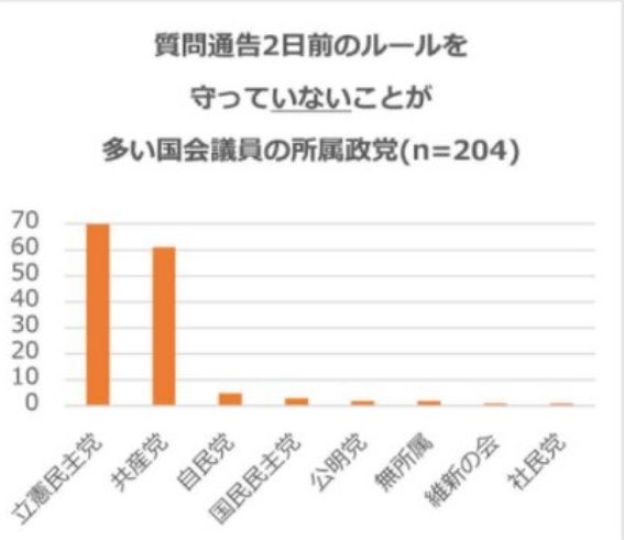 【高市自民】批判された高市AM3時出勤の原因→質問通告2日前ルール守らない「野党2党」の名前　省庁も迷惑　外務副大臣が暴露「ルール守って論点明確に」「役人のせいにしないで」