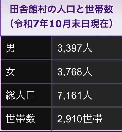 田舎館村が東北2位に急浮上！　街の幸福度＆住み続けたい街ランキング東北版が発表