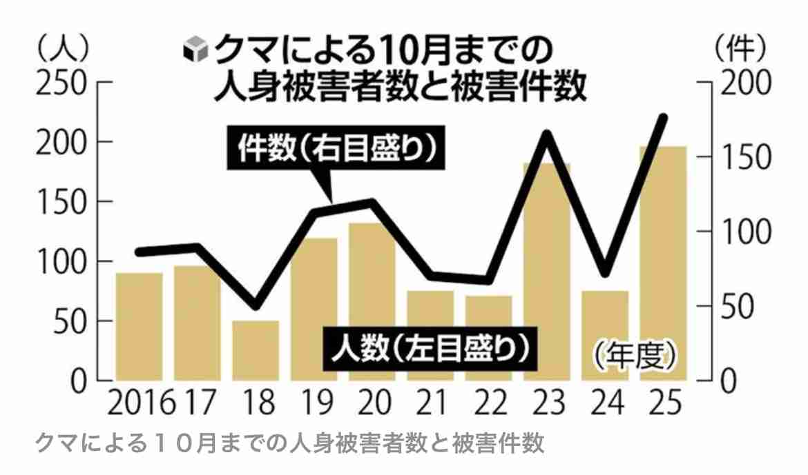 クマ被害続出も過熱する報道に現役猟師・東出昌大が語る「クマはそんな危ないもんじゃない」理由