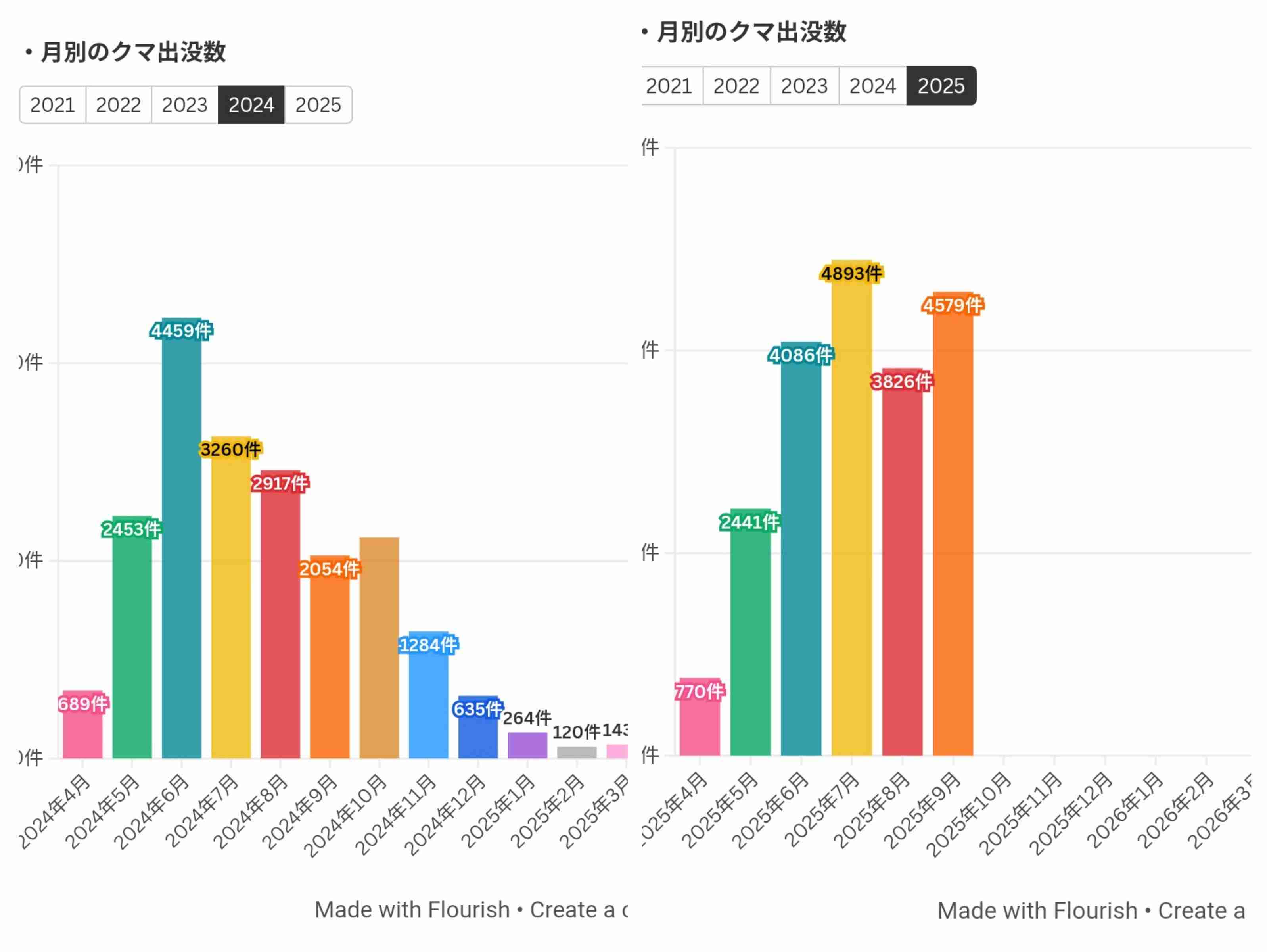 クマ被害続出も過熱する報道に現役猟師・東出昌大が語る「クマはそんな危ないもんじゃない」理由