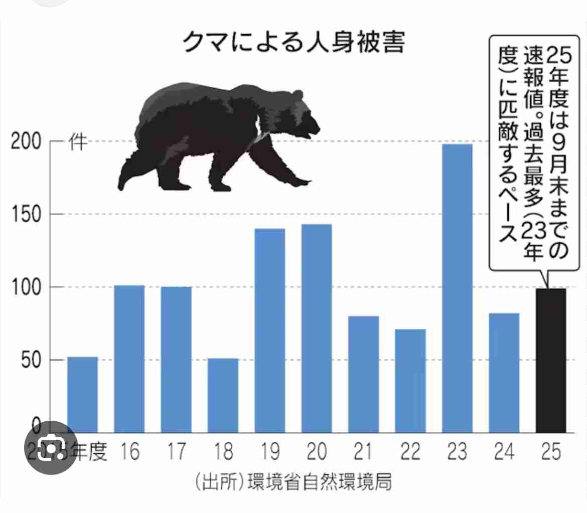 クマ被害続出も過熱する報道に現役猟師・東出昌大が語る「クマはそんな危ないもんじゃない」理由