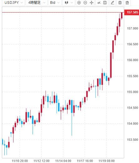 円相場が対ドルで157円台、対ユーロ181円台に下落 財政悪化を警戒
