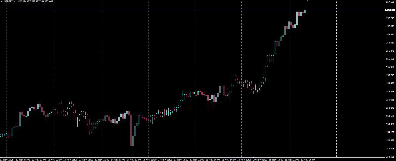 円相場が対ドルで157円台、対ユーロ181円台に下落 財政悪化を警戒