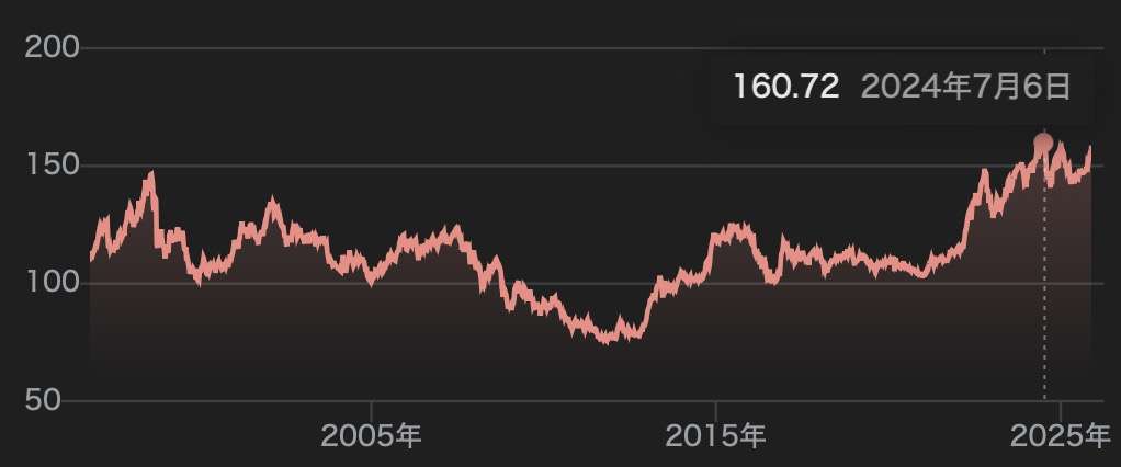 円相場が対ドルで157円台、対ユーロ181円台に下落 財政悪化を警戒