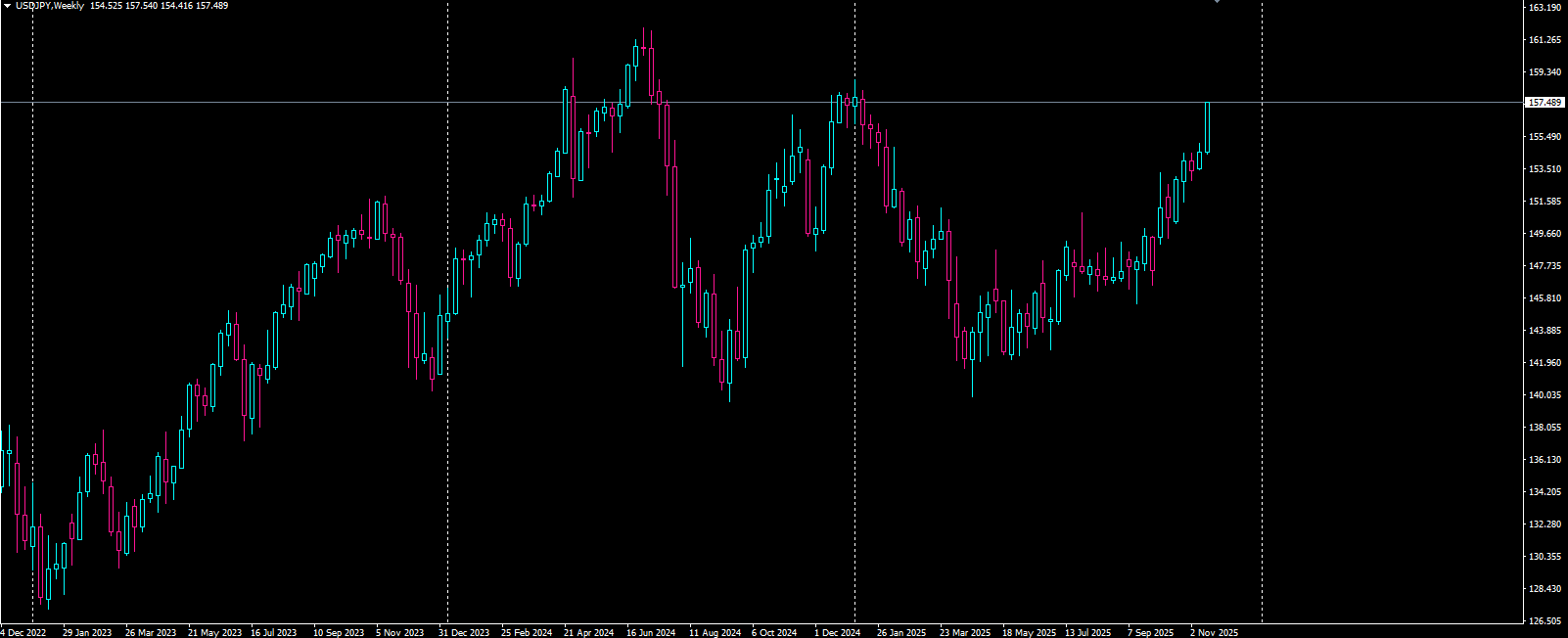 円相場が対ドルで157円台、対ユーロ181円台に下落 財政悪化を警戒