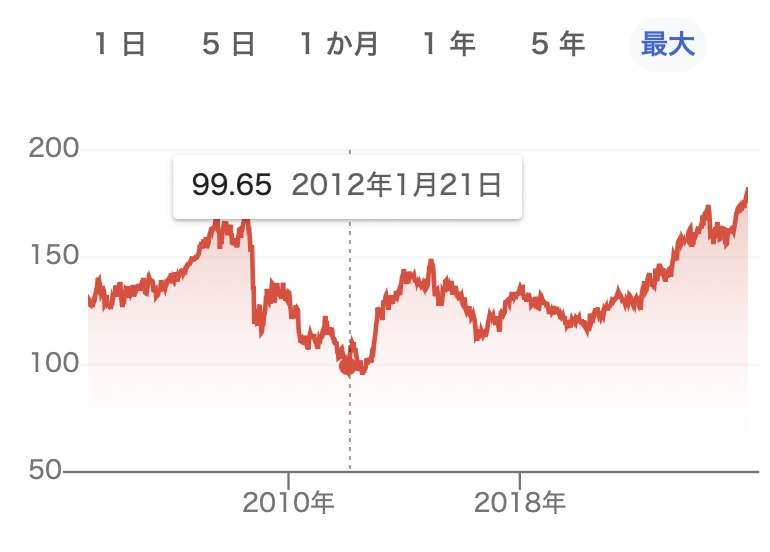 円相場が対ドルで157円台、対ユーロ181円台に下落 財政悪化を警戒