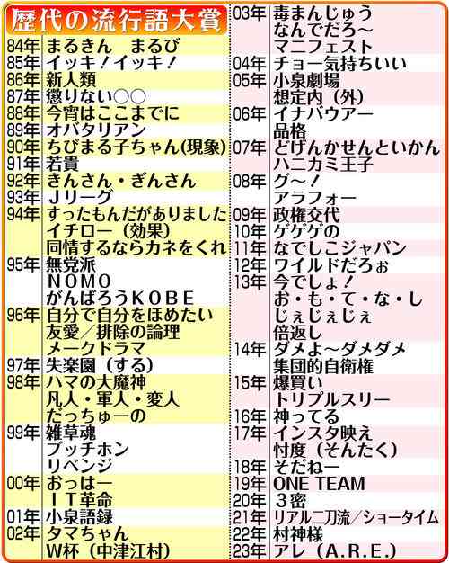 流行語大賞ノミネート30発表　ミャクミャク、国宝、古古古米、働いて働いて…　スポーツは5年ぶりゼロ