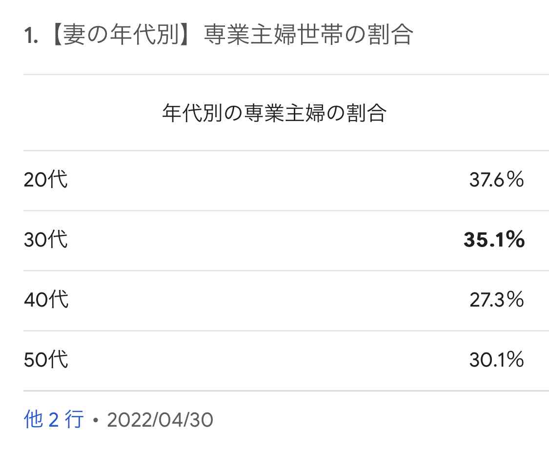 家事負担共働きでも妻2倍　「いい夫婦の日」調査