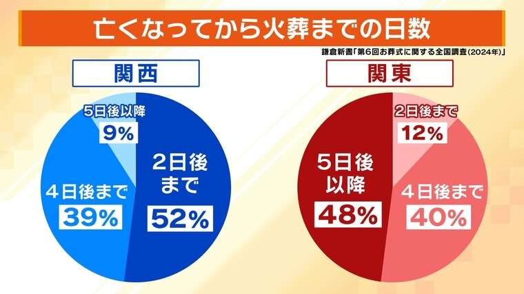〈“ボッタクリ葬儀”が多発〉「40万円のはずが170万円に!?」ドライアイスなし、供え物は使い回し、死化粧は手抜き…悪質業者のえげつない手口