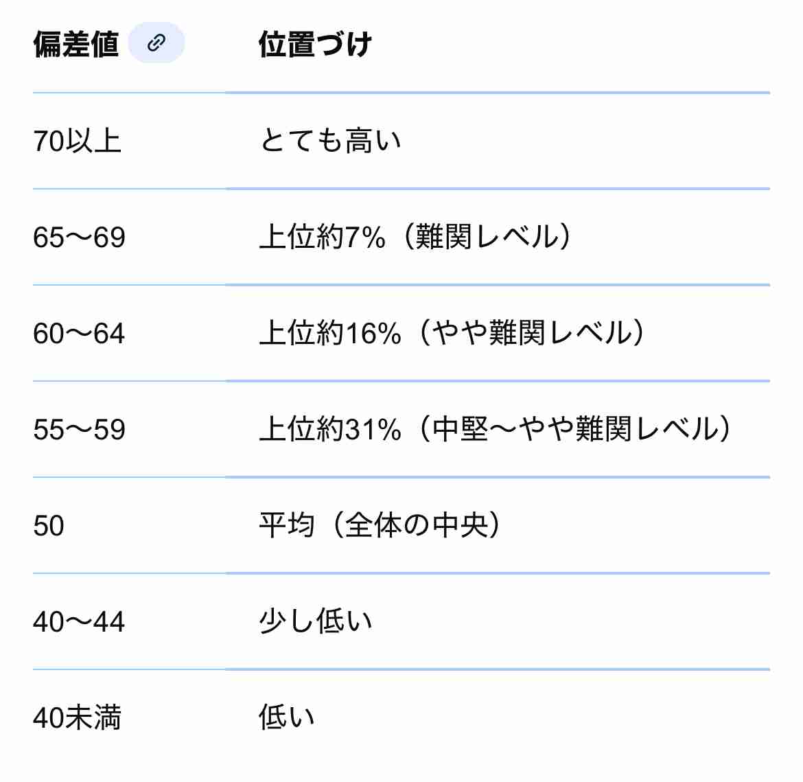 高校受験偏差値45〜55くらいの本当に普通の頭の人のトピ